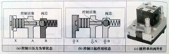 <strong>液壓鎖緊回路的主要元件結(jié)構原理</strong>